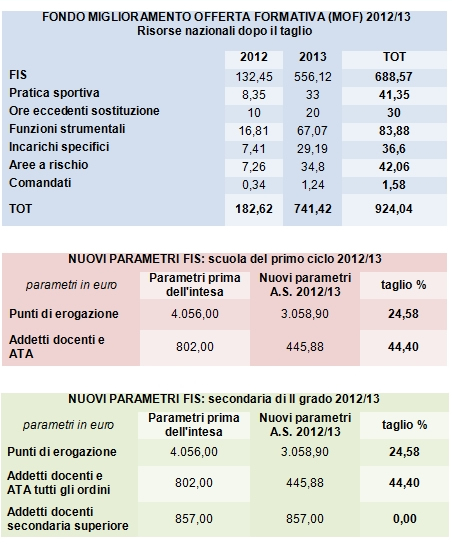 Tagli finanziamento MOF e parametri calcolo Fis 2012-2013