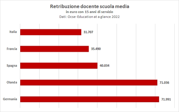 Dati OCSE retribuzione media docente scuola media dopo 15 anni 2022
