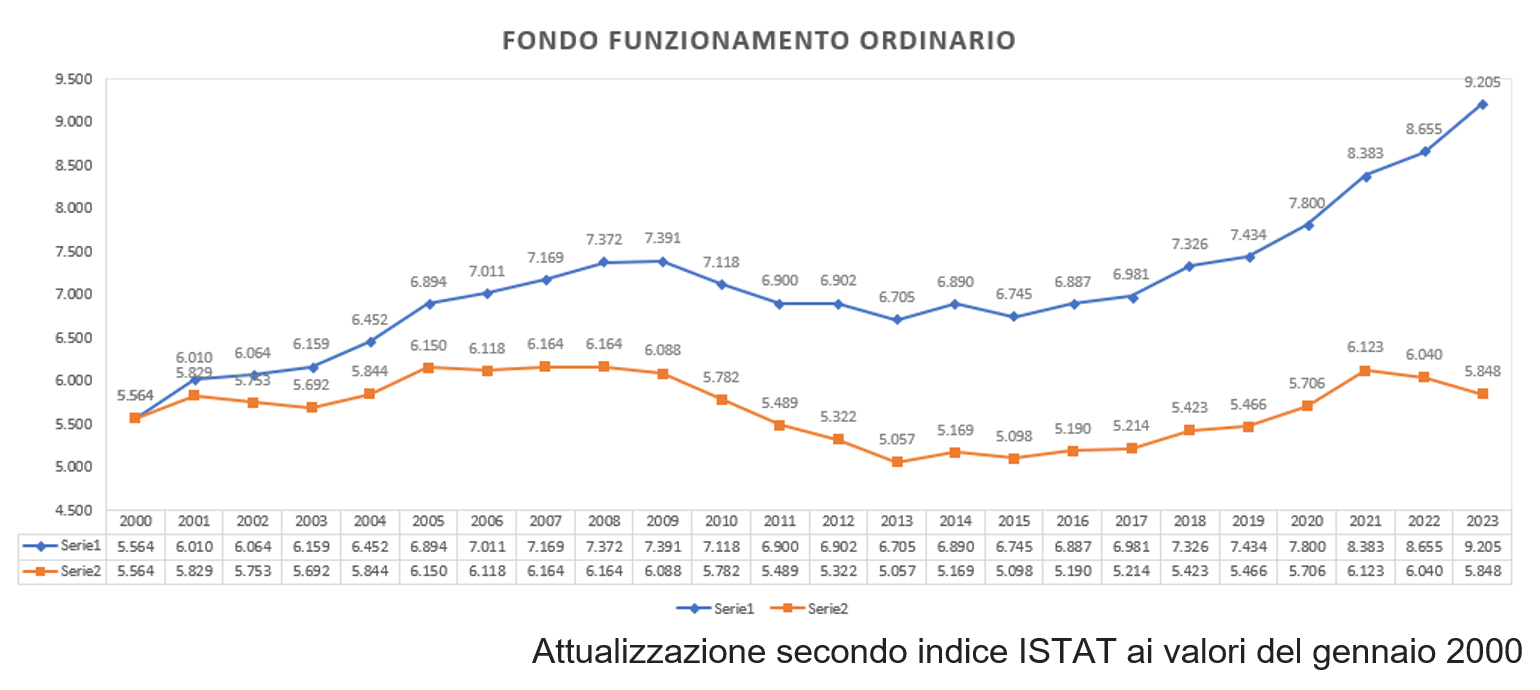 Fondo funzionamento ordinario atenei attualizzazione secondo indice ISTAT gennaio 2000